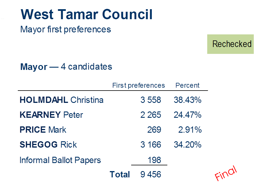 mayor first preferences